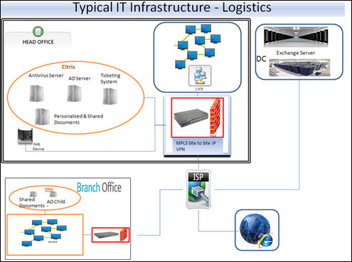 Cargonet Logistics It infrasturce