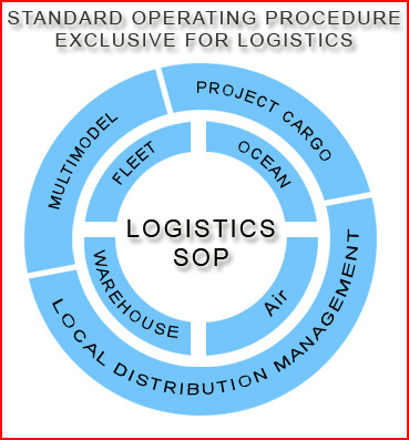 Logistics SOP Standard Operation procedure