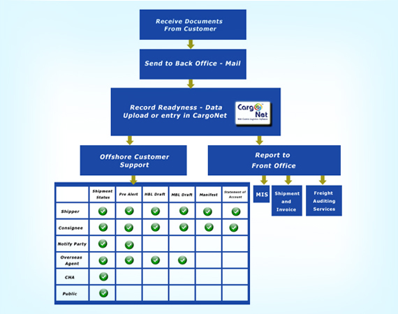 BPO services for Logistics and Freight Forwarding Comapny