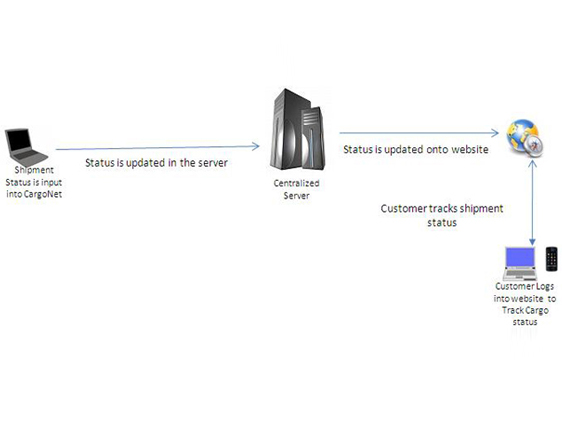 CargoNet CargoSoftware Flowchart 2